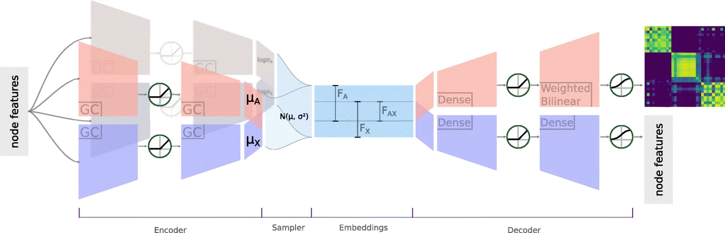 Attributed Node to Vector